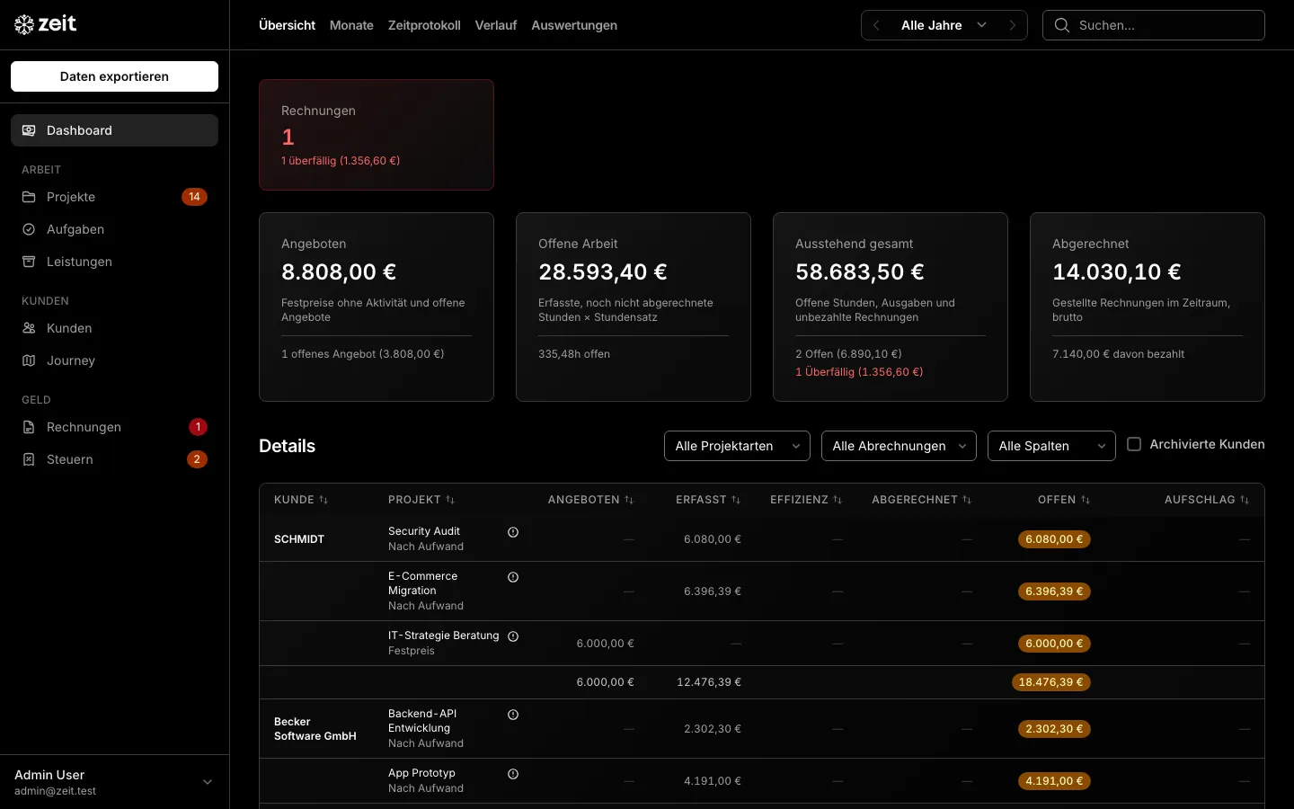 zeit Dashboard im macOS-Fenster: Angebote, offene Arbeit, ausstehende und abgerechnete Beträge